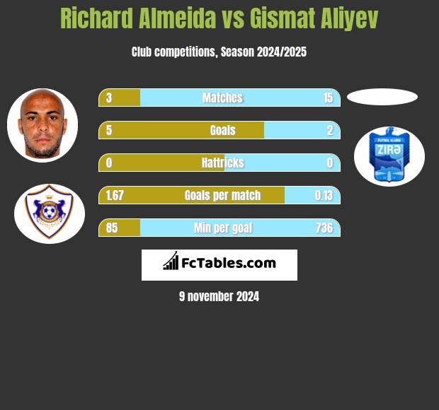 Richard Almeida vs Gismat Aliyev h2h player stats