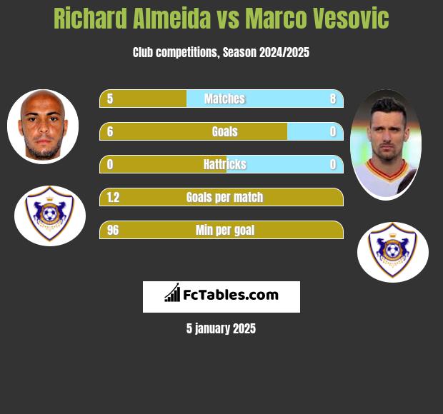 Richard Almeida vs Marco Vesovic h2h player stats