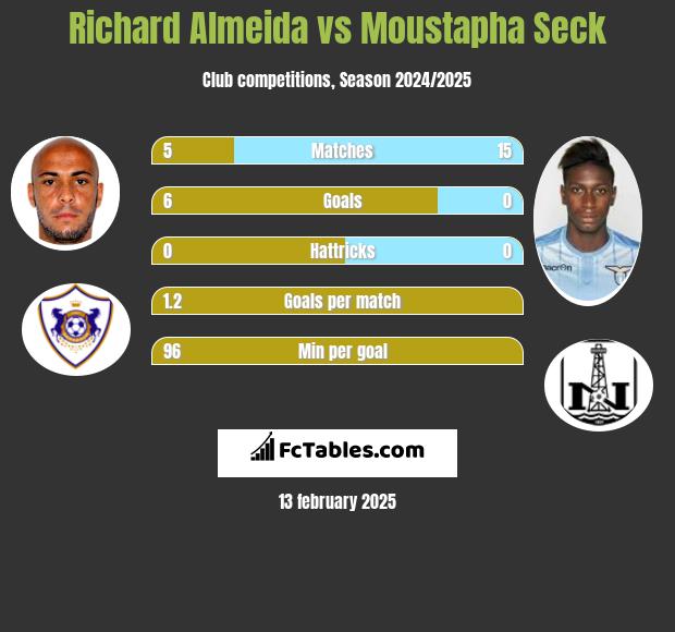 Richard Almeida vs Moustapha Seck h2h player stats