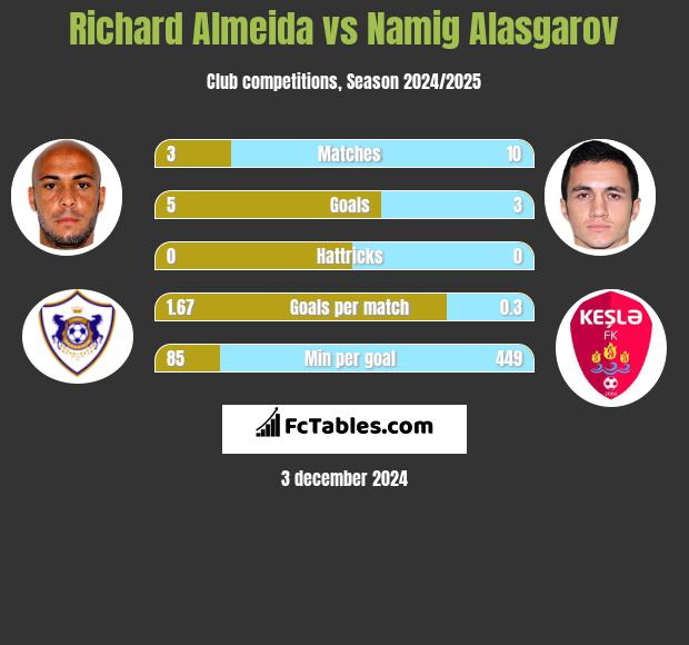 Richard Almeida vs Namig Alasgarov h2h player stats