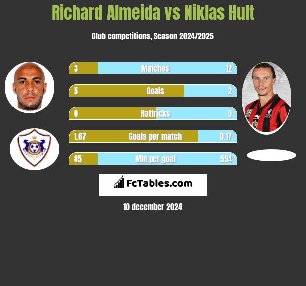 Richard Almeida vs Niklas Hult h2h player stats