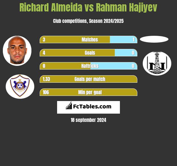 Richard Almeida vs Rahman Hajiyev h2h player stats