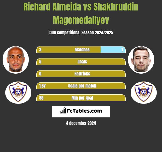 Richard Almeida vs Shakhruddin Magomedaliyev h2h player stats