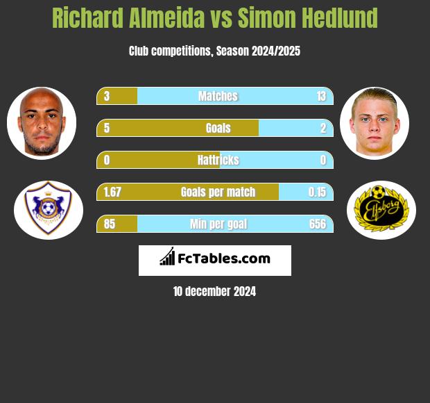 Richard Almeida vs Simon Hedlund h2h player stats