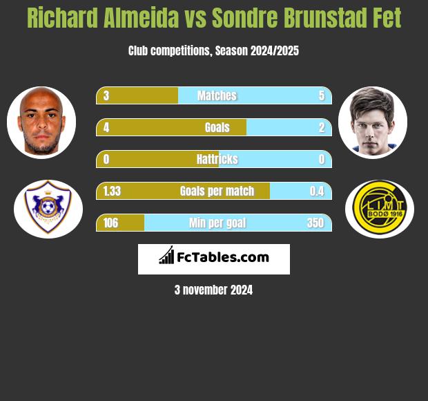 Richard Almeida vs Sondre Brunstad Fet h2h player stats