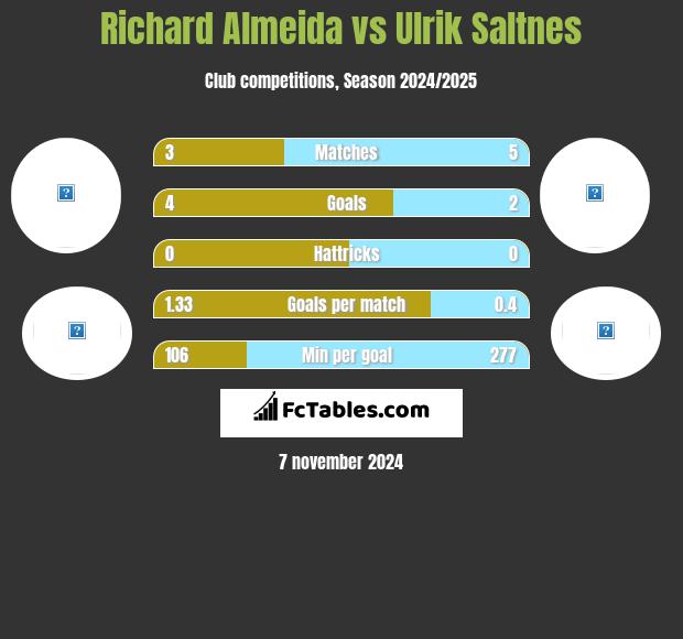 Richard Almeida vs Ulrik Saltnes h2h player stats