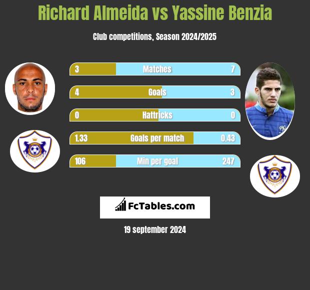 Richard Almeida vs Yassine Benzia h2h player stats