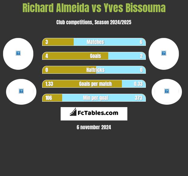 Richard Almeida vs Yves Bissouma h2h player stats