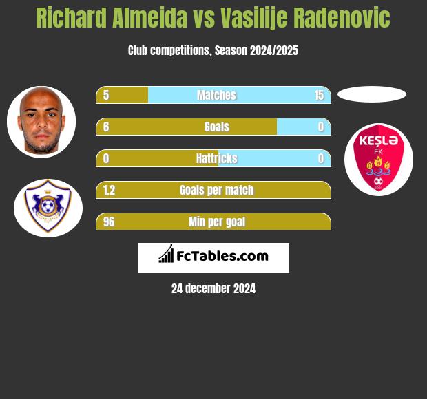 Richard Almeida vs Vasilije Radenovic h2h player stats