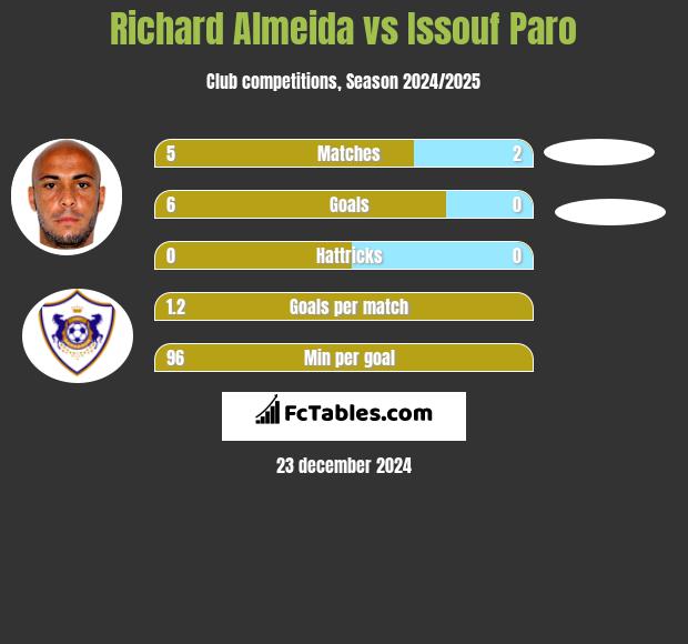 Richard Almeida vs Issouf Paro h2h player stats