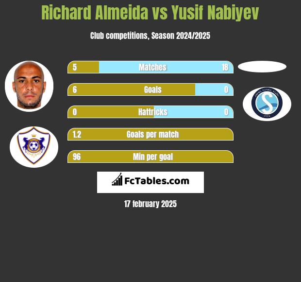 Richard Almeida vs Yusif Nabiyev h2h player stats