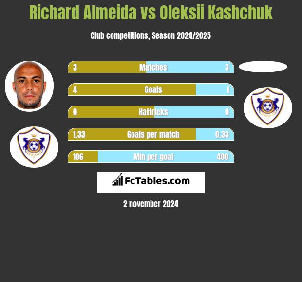 Richard Almeida vs Oleksii Kashchuk h2h player stats