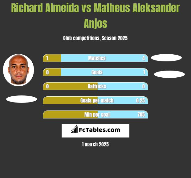 Richard Almeida vs Matheus Aleksander Anjos h2h player stats