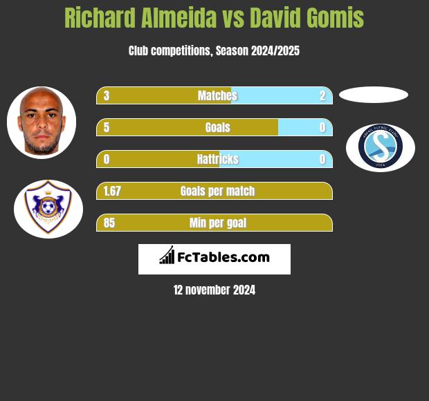 Richard Almeida vs David Gomis h2h player stats