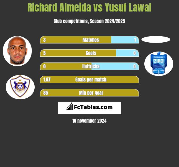 Richard Almeida vs Yusuf Lawal h2h player stats