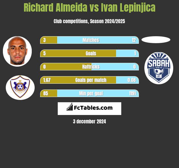 Richard Almeida vs Ivan Lepinjica h2h player stats