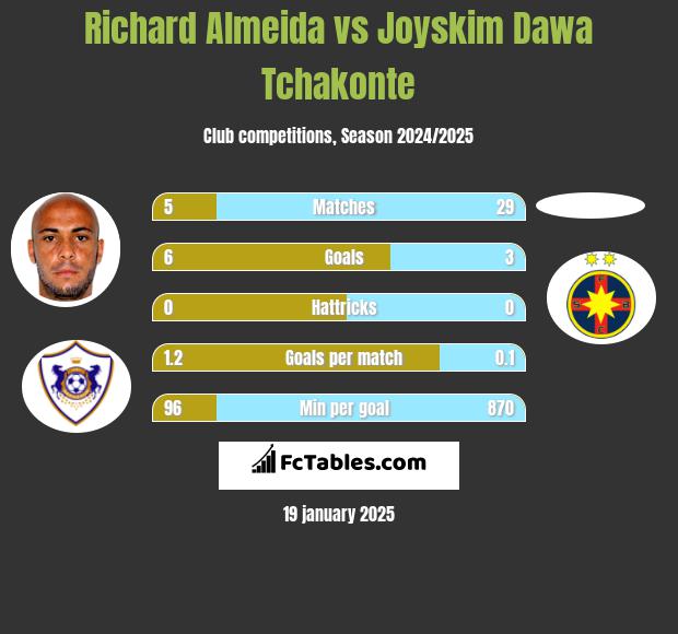 Richard Almeida vs Joyskim Dawa Tchakonte h2h player stats