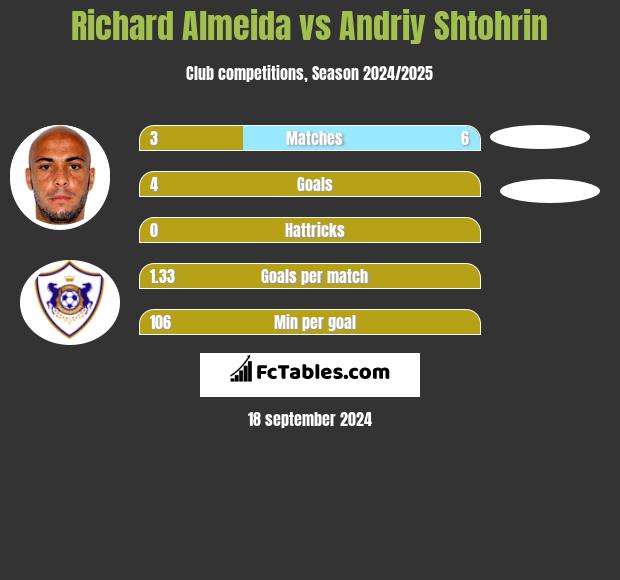 Richard Almeida vs Andriy Shtohrin h2h player stats