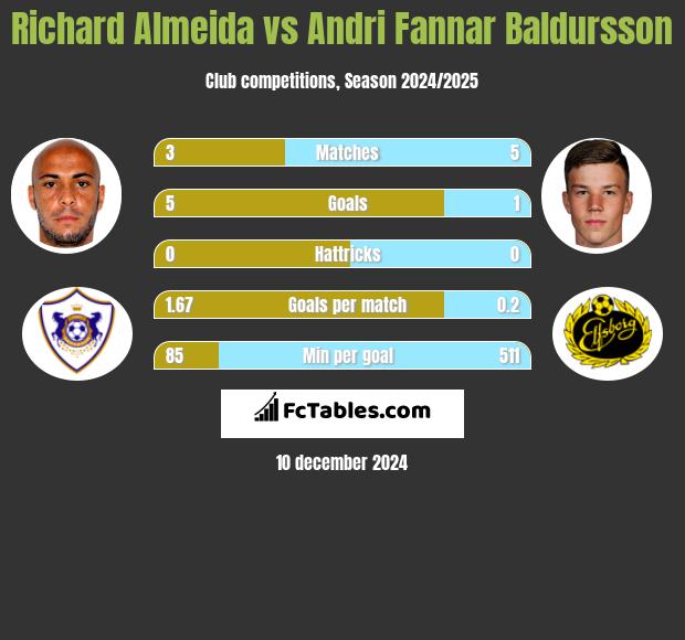 Richard Almeida vs Andri Fannar Baldursson h2h player stats