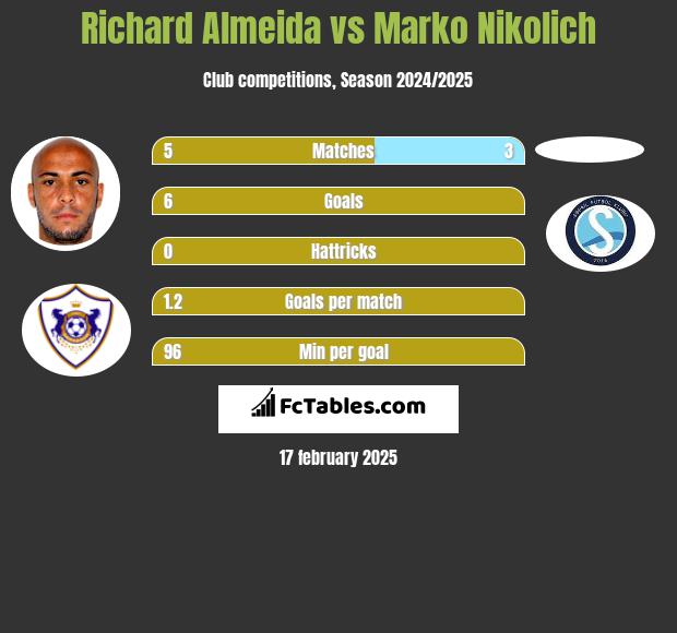 Richard Almeida vs Marko Nikolich h2h player stats