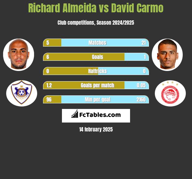 Richard Almeida vs David Carmo h2h player stats