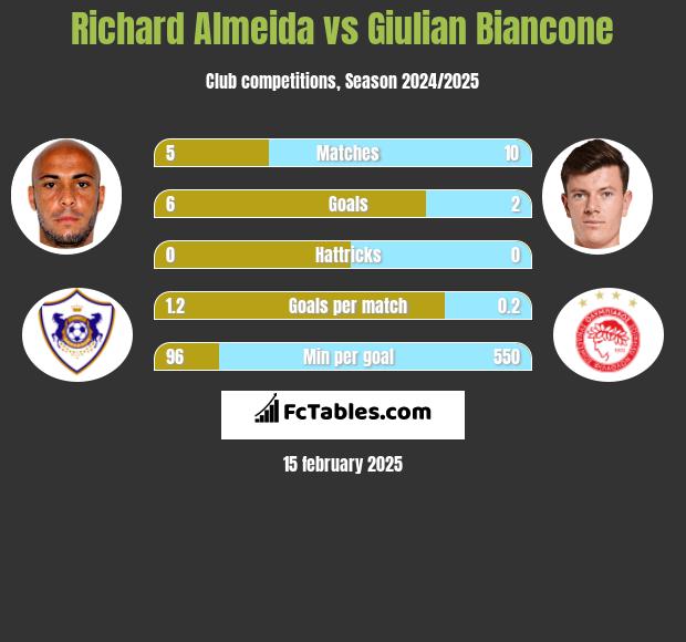 Richard Almeida vs Giulian Biancone h2h player stats