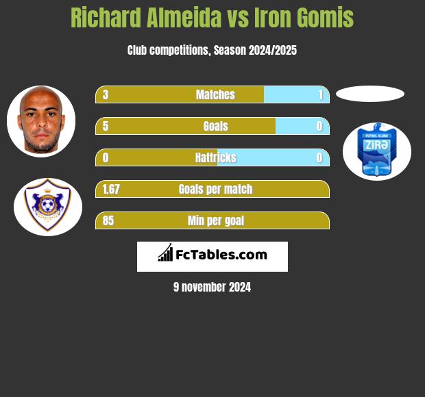 Richard Almeida vs Iron Gomis h2h player stats