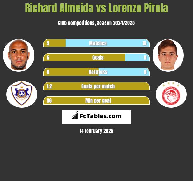 Richard Almeida vs Lorenzo Pirola h2h player stats