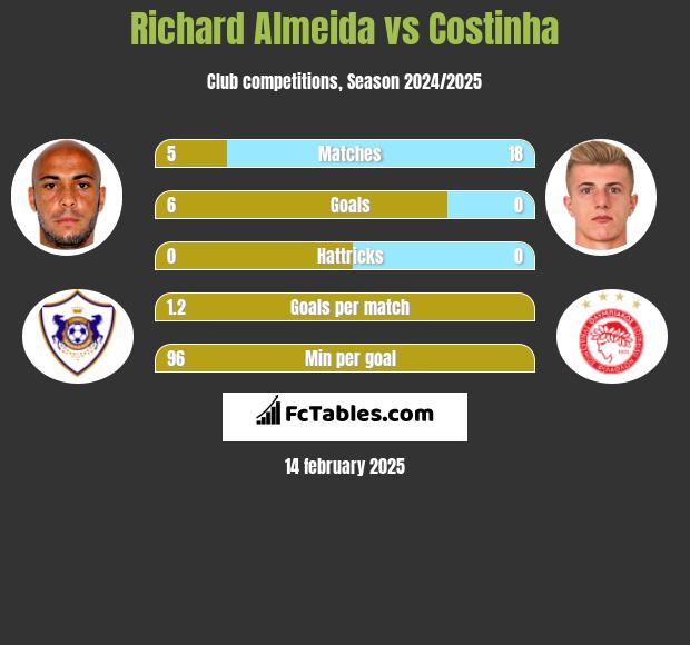 Richard Almeida vs Costinha h2h player stats