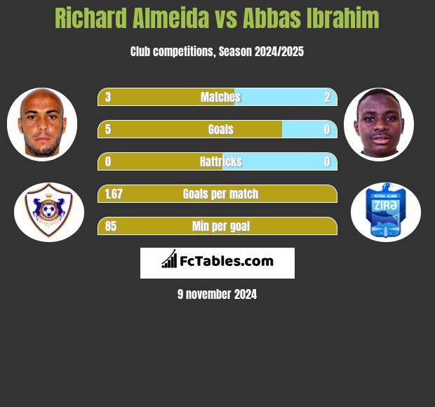 Richard Almeida vs Abbas Ibrahim h2h player stats