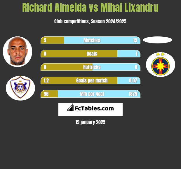 Richard Almeida vs Mihai Lixandru h2h player stats