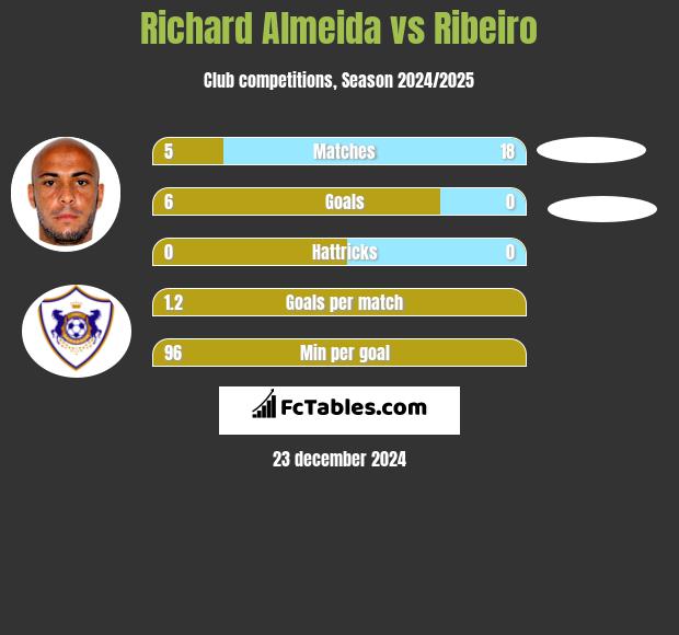 Richard Almeida vs Ribeiro h2h player stats