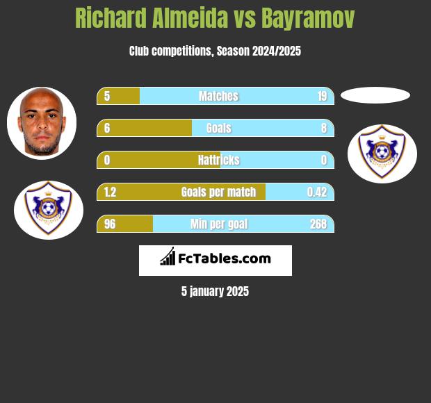 Richard Almeida vs Bayramov h2h player stats