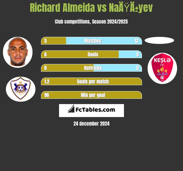 Richard Almeida vs NaÄŸÄ±yev h2h player stats