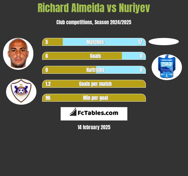 Richard Almeida vs Nuriyev h2h player stats