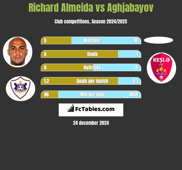 Richard Almeida vs Aghjabayov h2h player stats