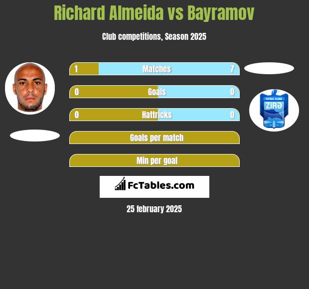 Richard Almeida vs Bayramov h2h player stats