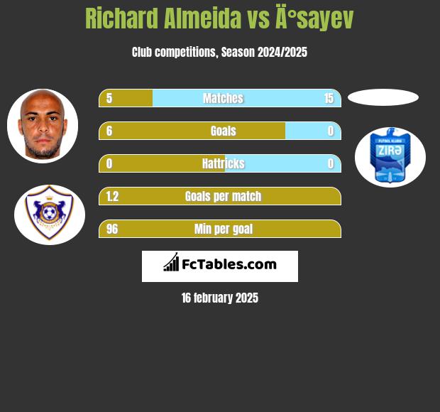 Richard Almeida vs Ä°sayev h2h player stats