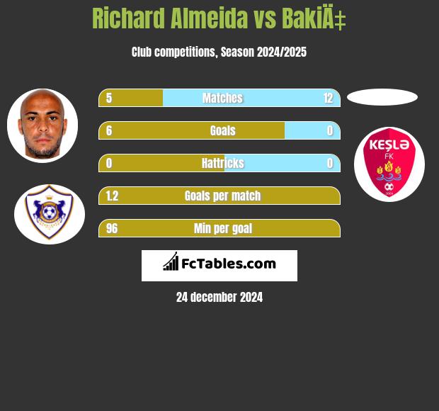 Richard Almeida vs BakiÄ‡ h2h player stats