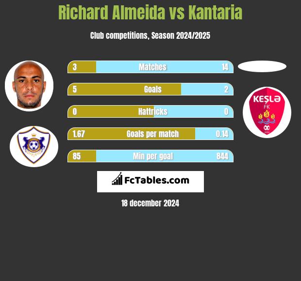 Richard Almeida vs Kantaria h2h player stats