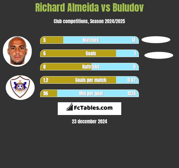 Richard Almeida vs Buludov h2h player stats