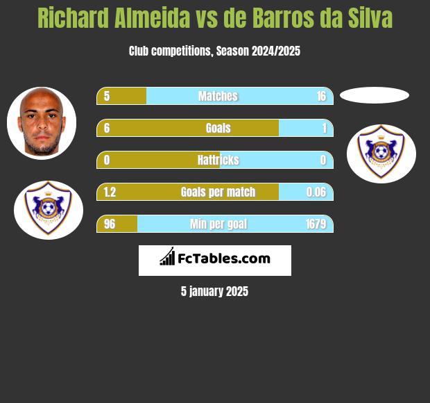 Richard Almeida vs de Barros da Silva h2h player stats