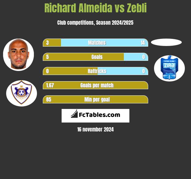 Richard Almeida vs Zebli h2h player stats