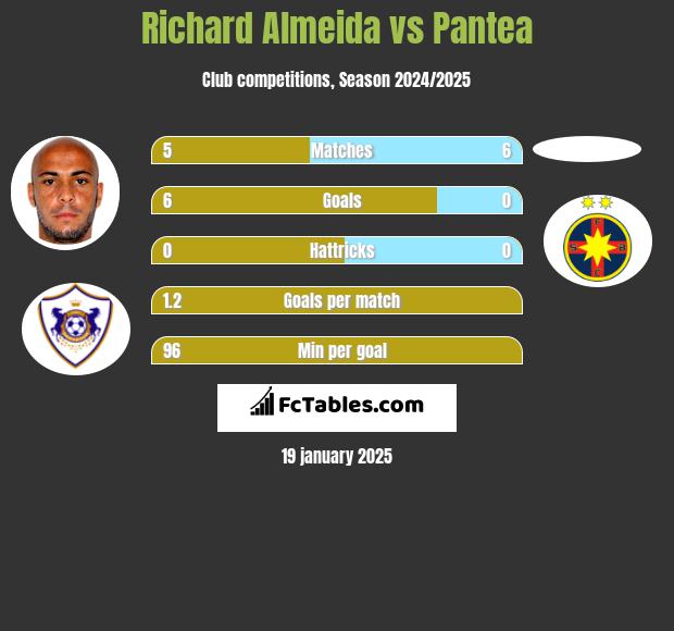 Richard Almeida vs Pantea h2h player stats