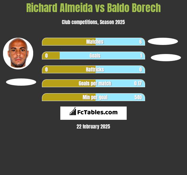 Richard Almeida vs Baldo Borech h2h player stats