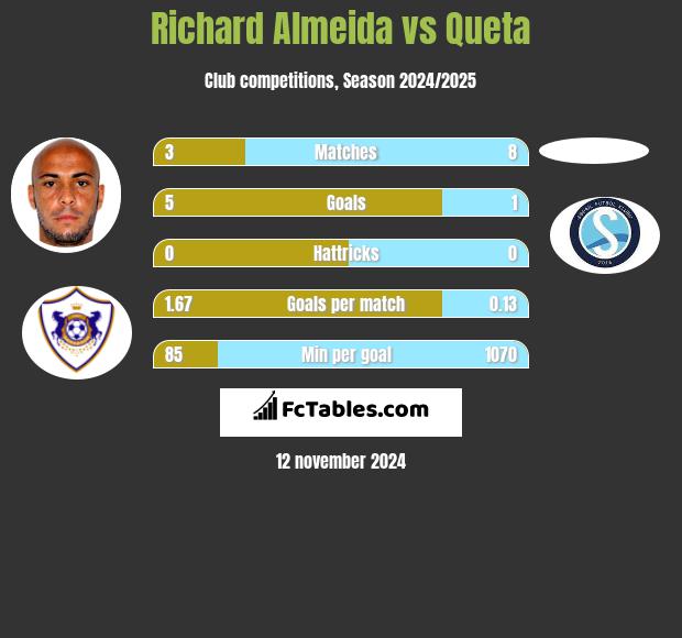 Richard Almeida vs Queta h2h player stats