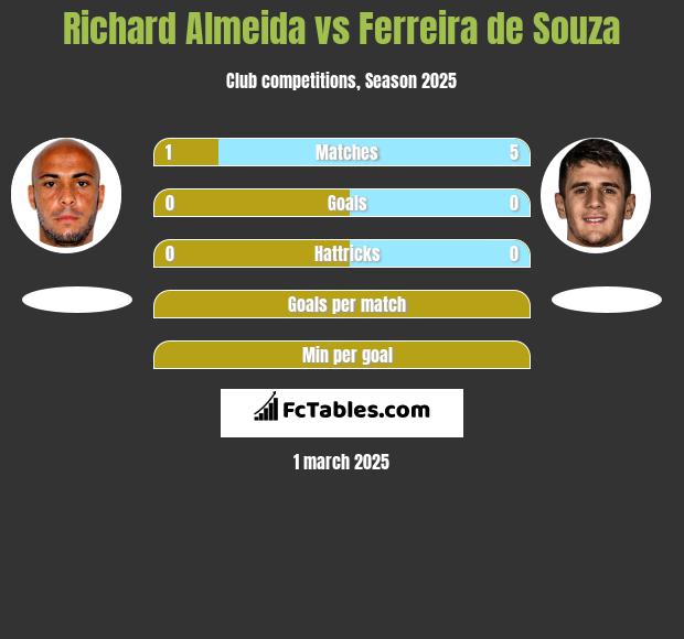 Richard Almeida vs Ferreira de Souza h2h player stats