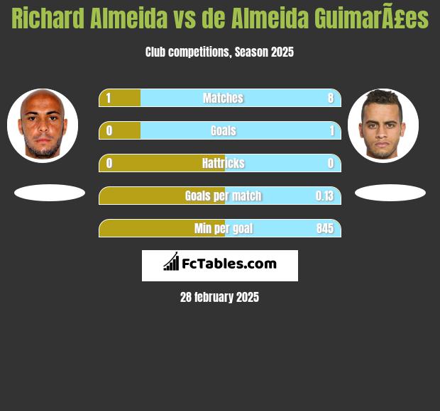 Richard Almeida vs de Almeida GuimarÃ£es h2h player stats