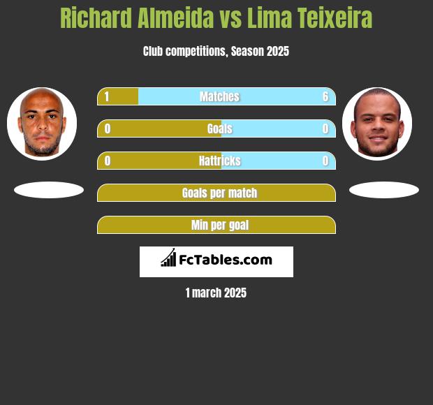 Richard Almeida vs Lima Teixeira h2h player stats