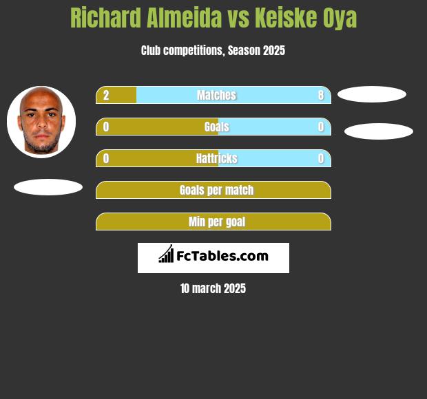 Richard Almeida vs Keiske Oya h2h player stats